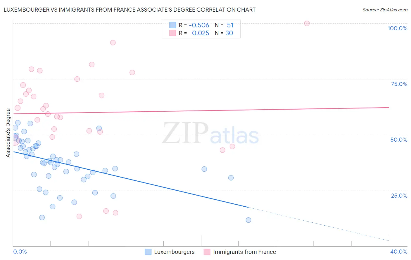 Luxembourger vs Immigrants from France Associate's Degree