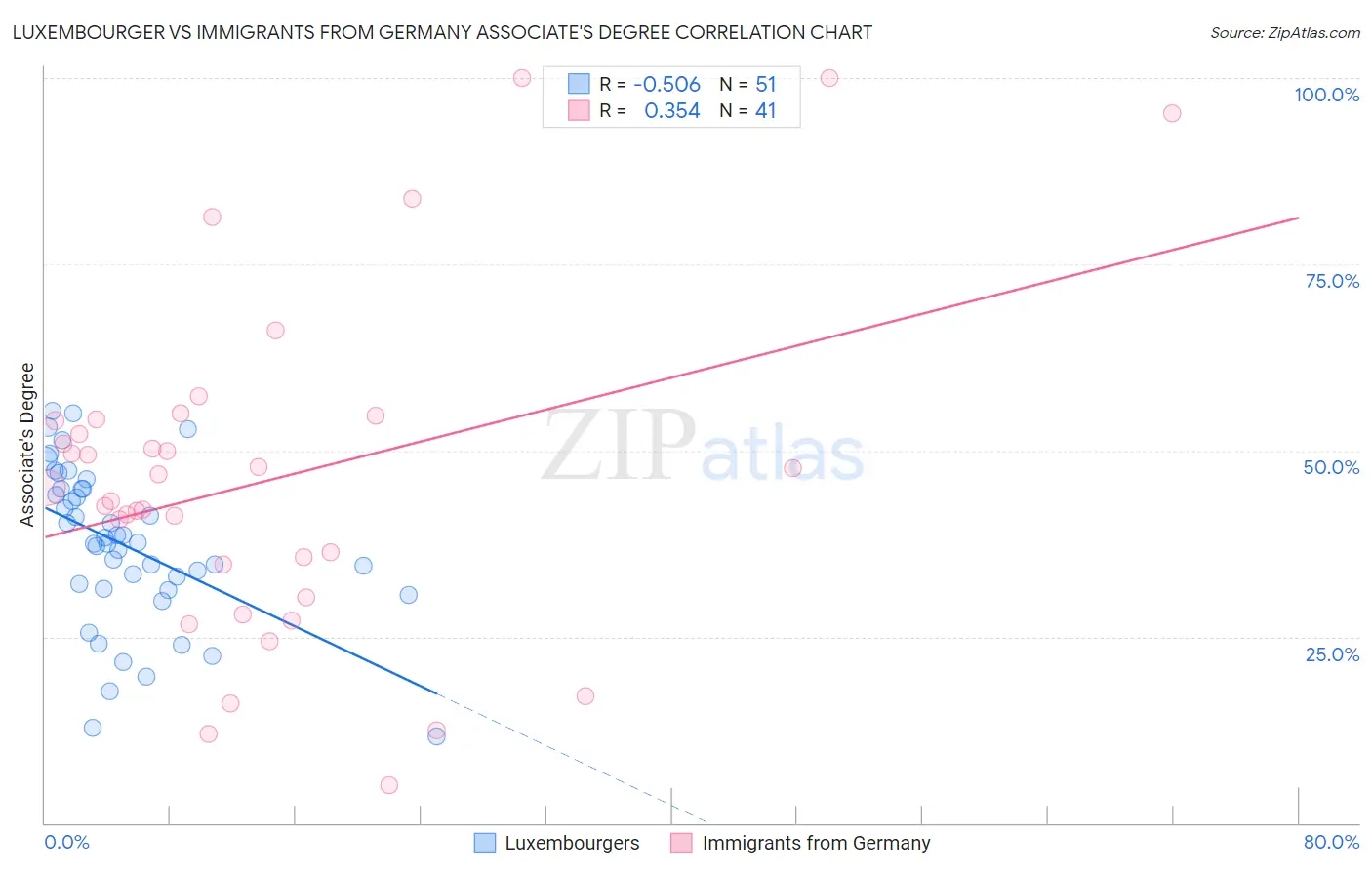 Luxembourger vs Immigrants from Germany Associate's Degree