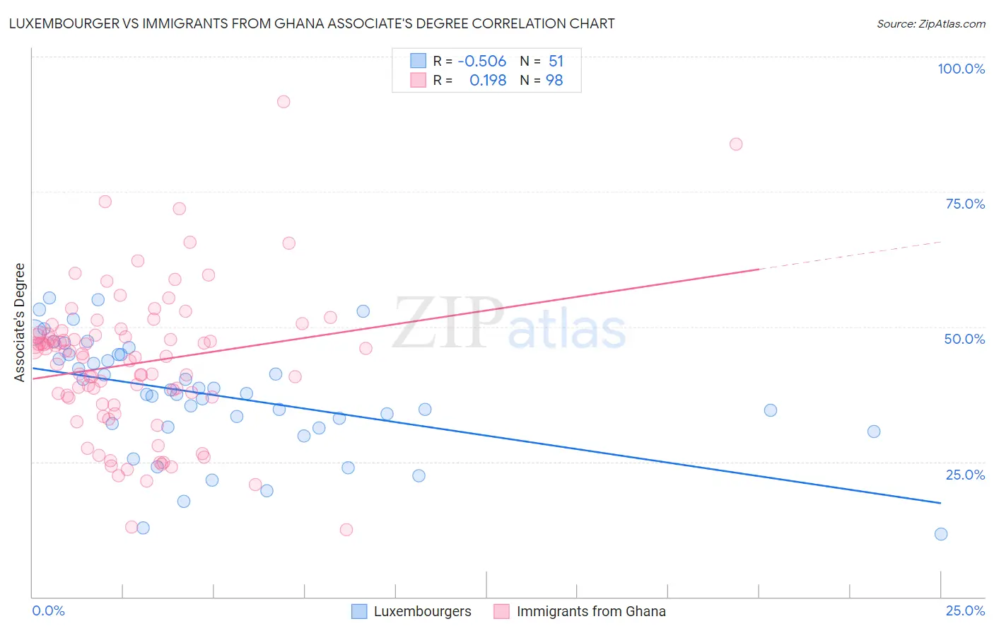 Luxembourger vs Immigrants from Ghana Associate's Degree