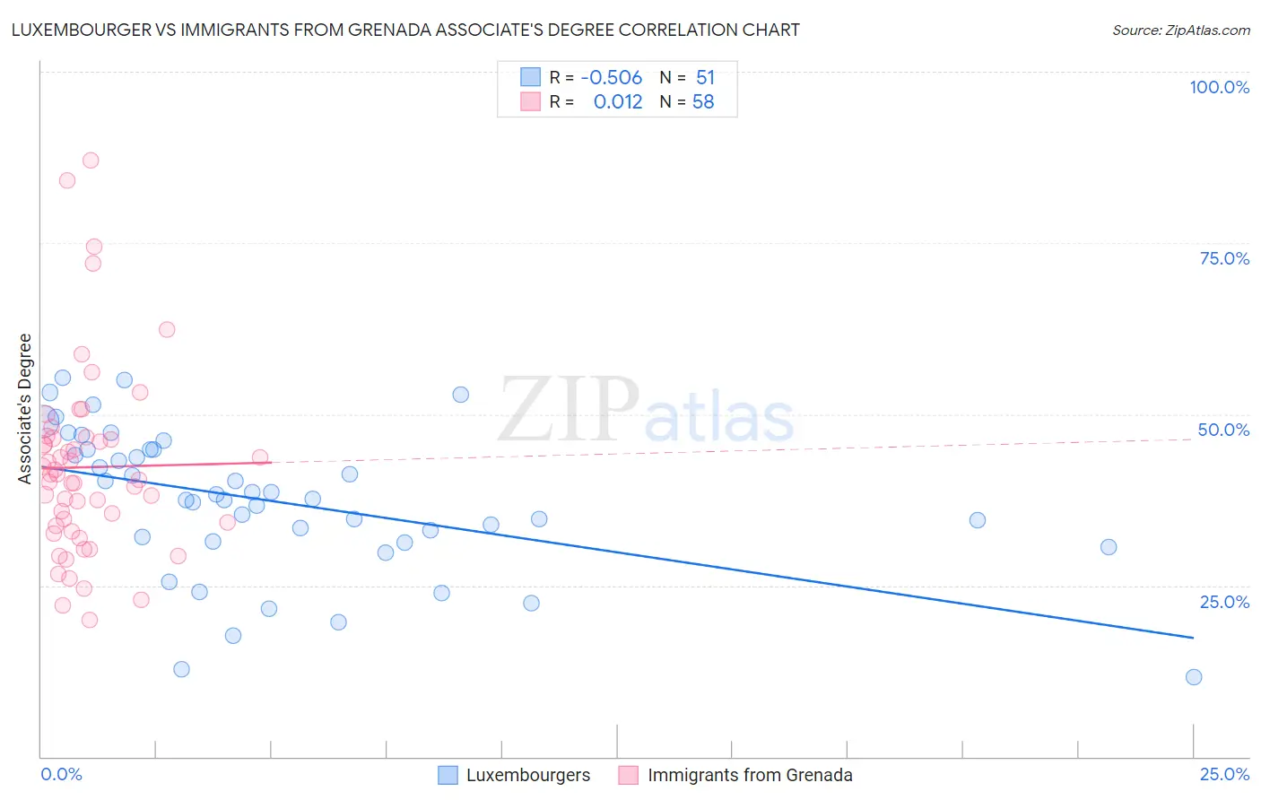 Luxembourger vs Immigrants from Grenada Associate's Degree