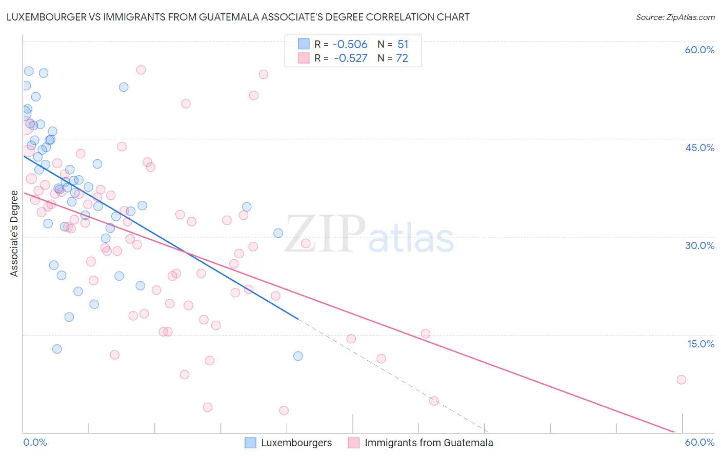 Luxembourger vs Immigrants from Guatemala Associate's Degree