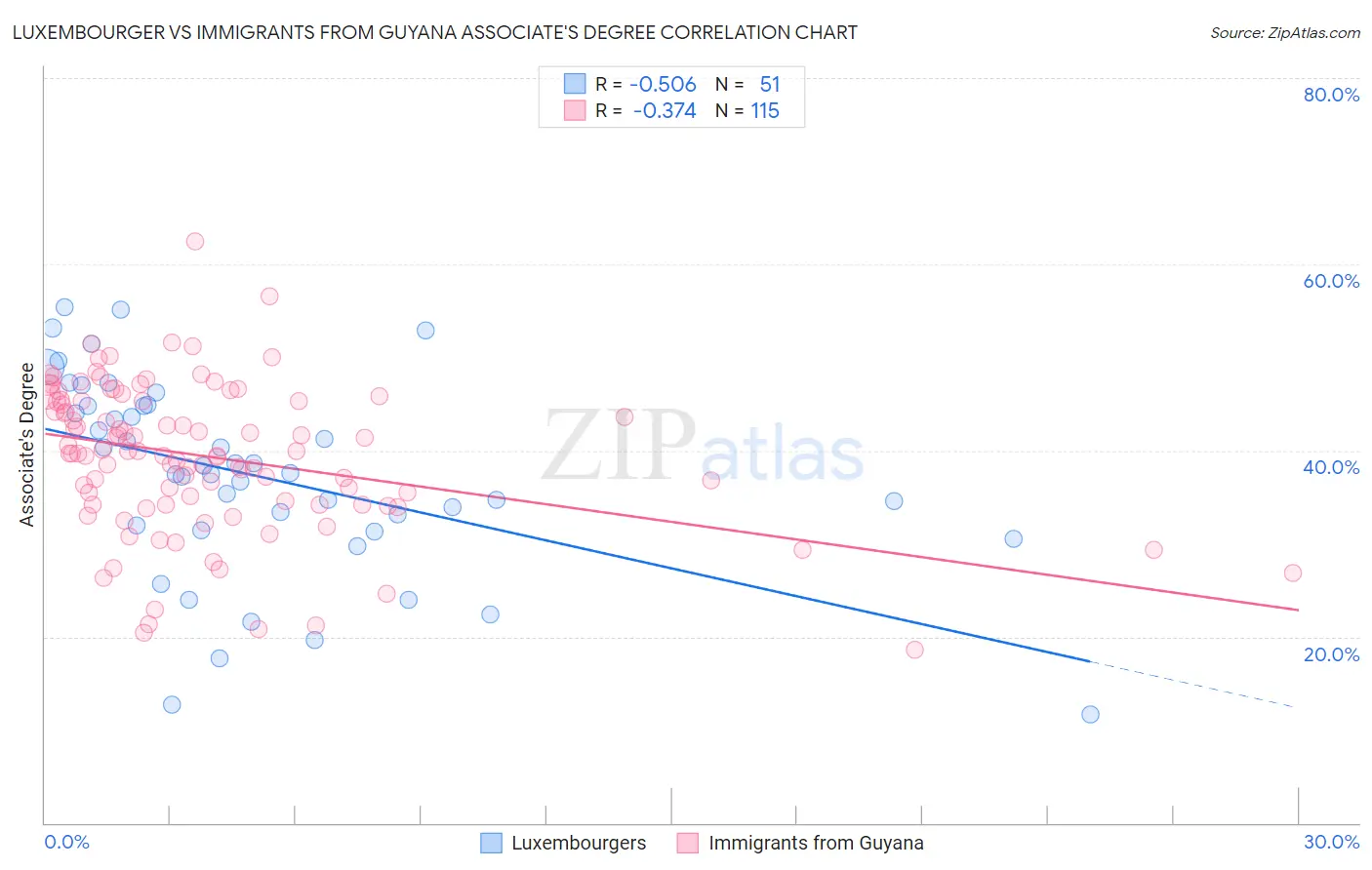 Luxembourger vs Immigrants from Guyana Associate's Degree