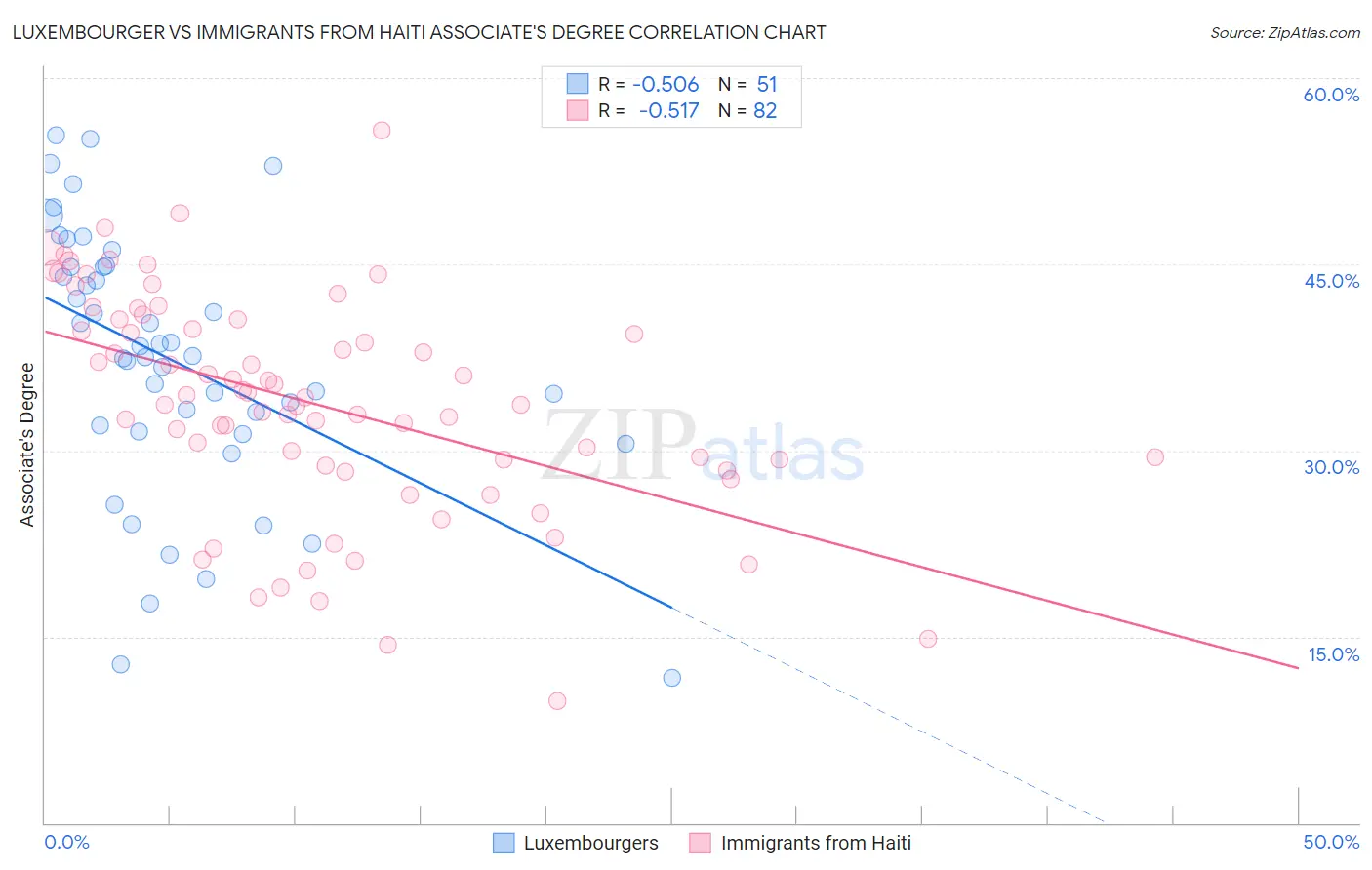 Luxembourger vs Immigrants from Haiti Associate's Degree