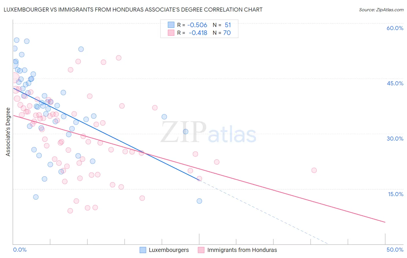 Luxembourger vs Immigrants from Honduras Associate's Degree