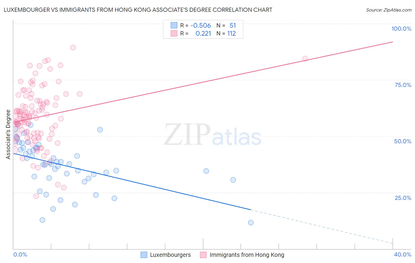 Luxembourger vs Immigrants from Hong Kong Associate's Degree