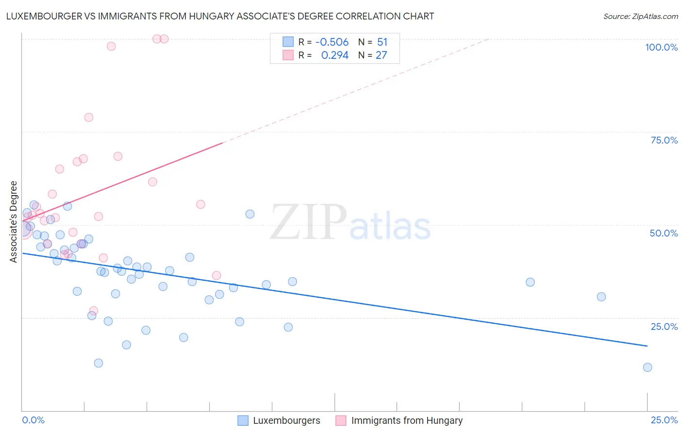 Luxembourger vs Immigrants from Hungary Associate's Degree