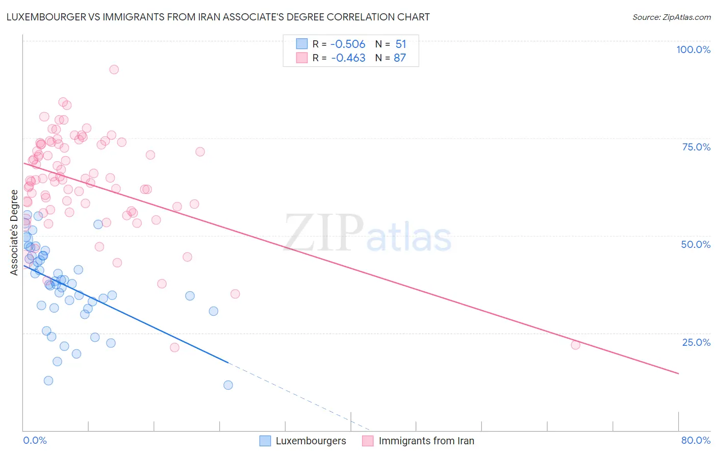 Luxembourger vs Immigrants from Iran Associate's Degree
