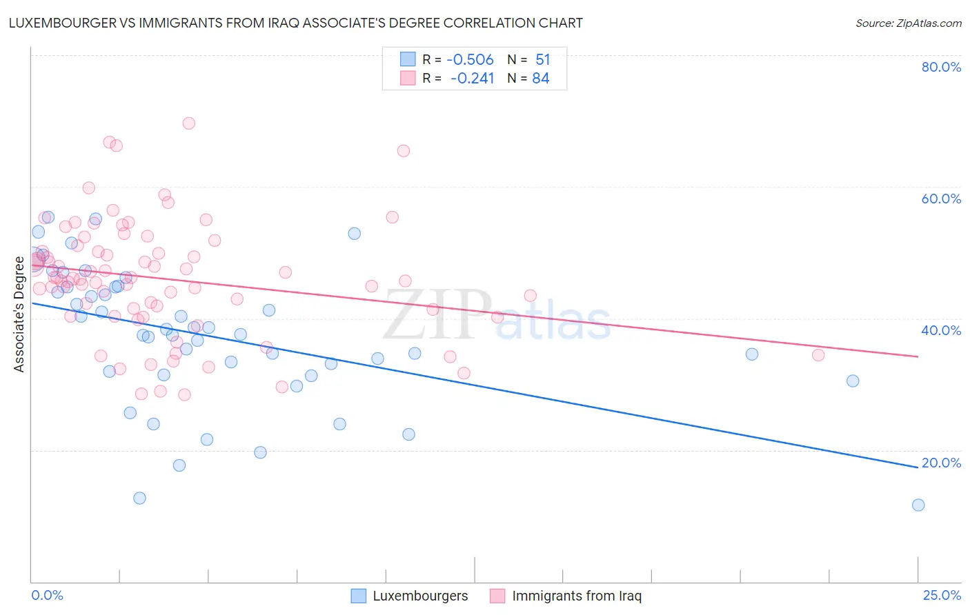 Luxembourger vs Immigrants from Iraq Associate's Degree