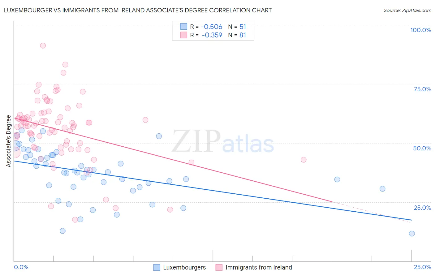 Luxembourger vs Immigrants from Ireland Associate's Degree