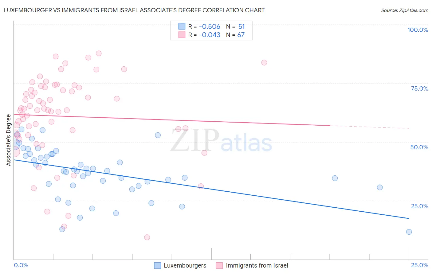 Luxembourger vs Immigrants from Israel Associate's Degree