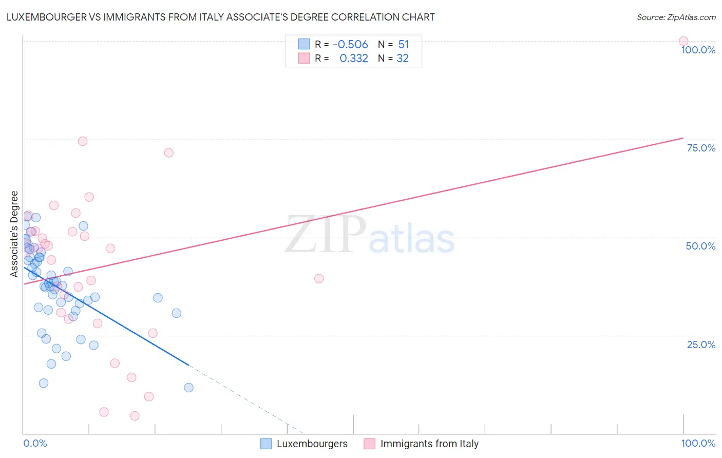 Luxembourger vs Immigrants from Italy Associate's Degree