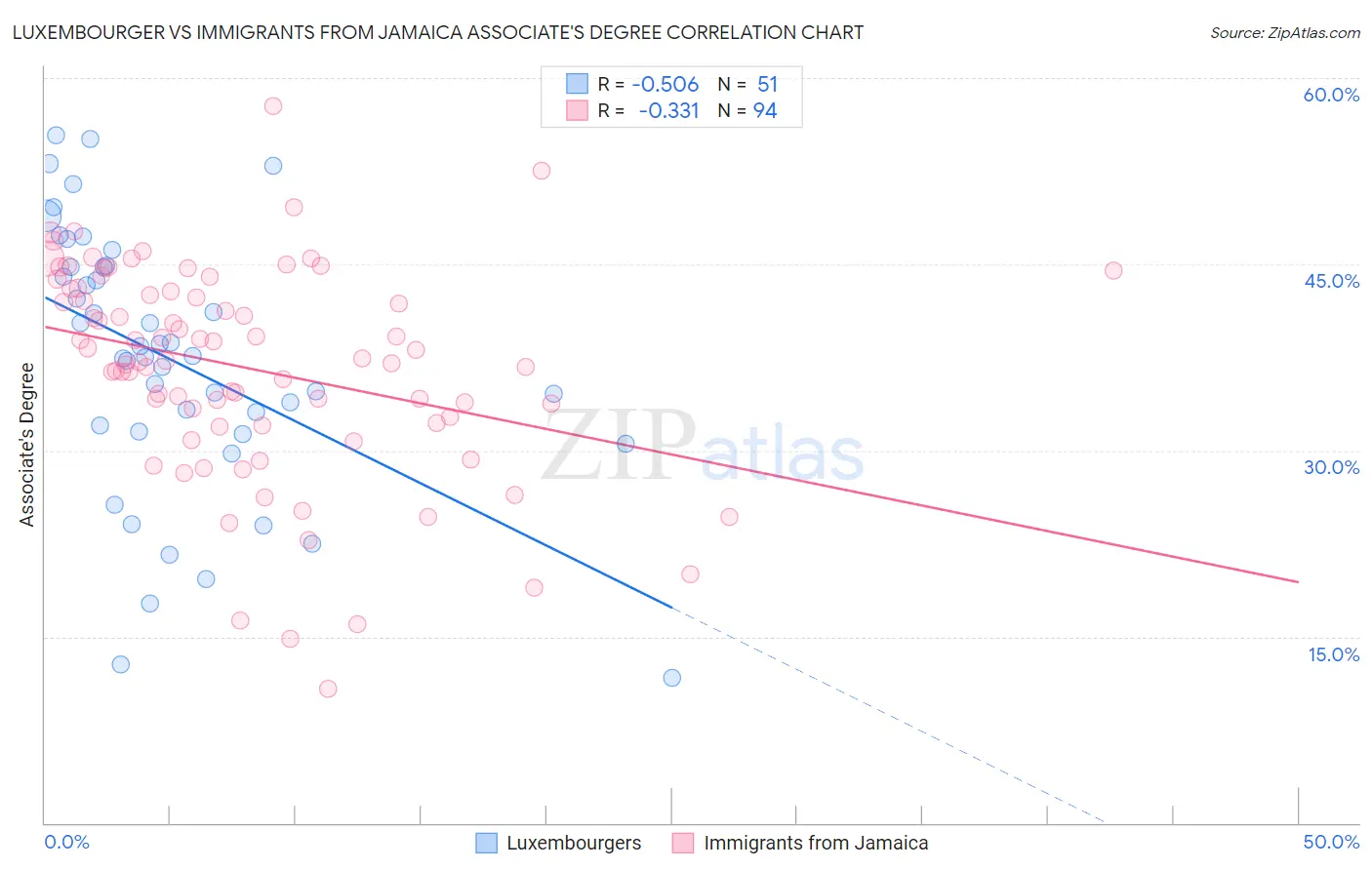 Luxembourger vs Immigrants from Jamaica Associate's Degree
