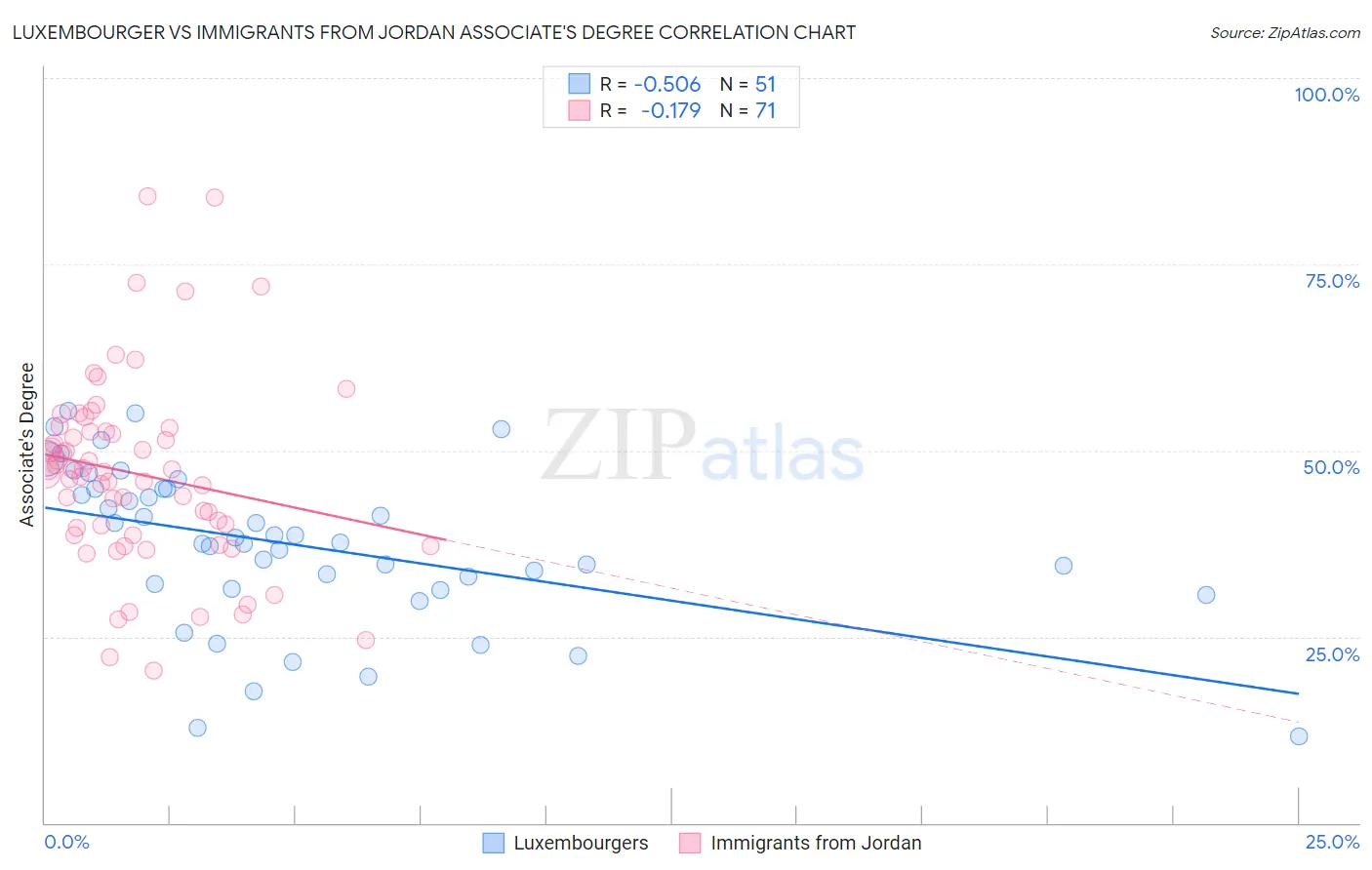Luxembourger vs Immigrants from Jordan Associate's Degree