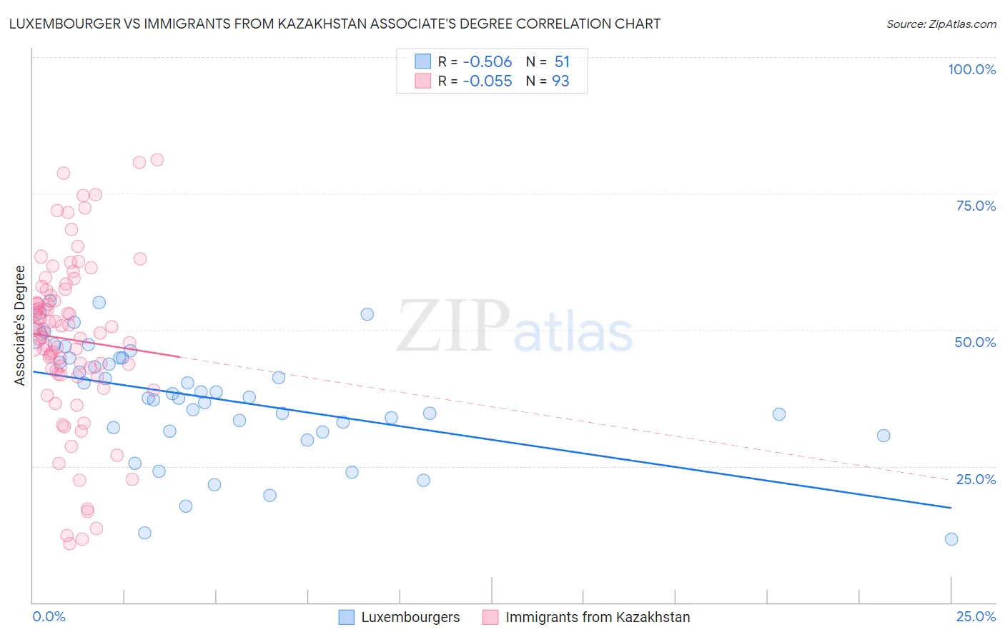 Luxembourger vs Immigrants from Kazakhstan Associate's Degree