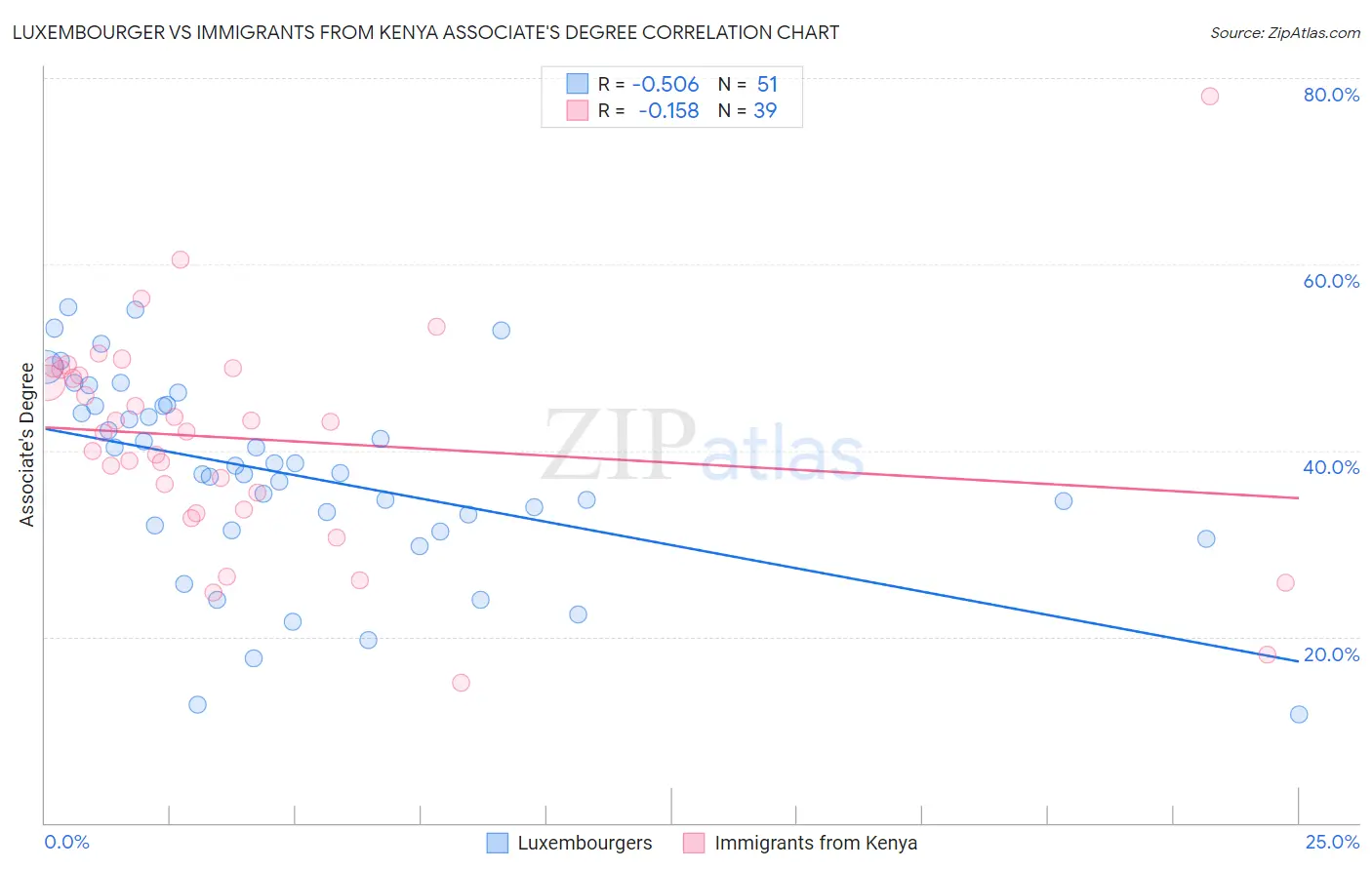 Luxembourger vs Immigrants from Kenya Associate's Degree