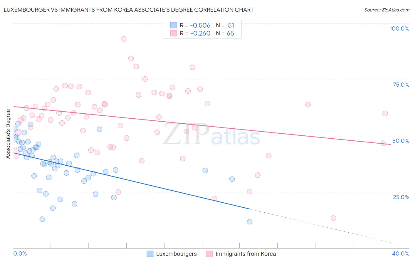 Luxembourger vs Immigrants from Korea Associate's Degree