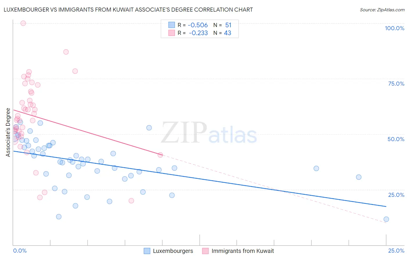 Luxembourger vs Immigrants from Kuwait Associate's Degree