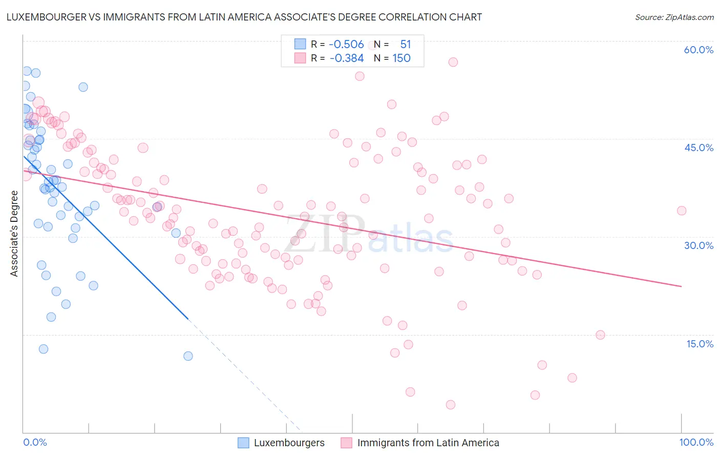Luxembourger vs Immigrants from Latin America Associate's Degree