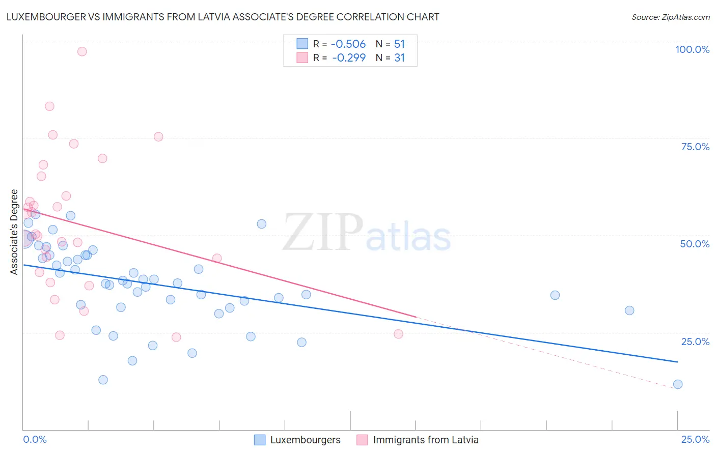 Luxembourger vs Immigrants from Latvia Associate's Degree