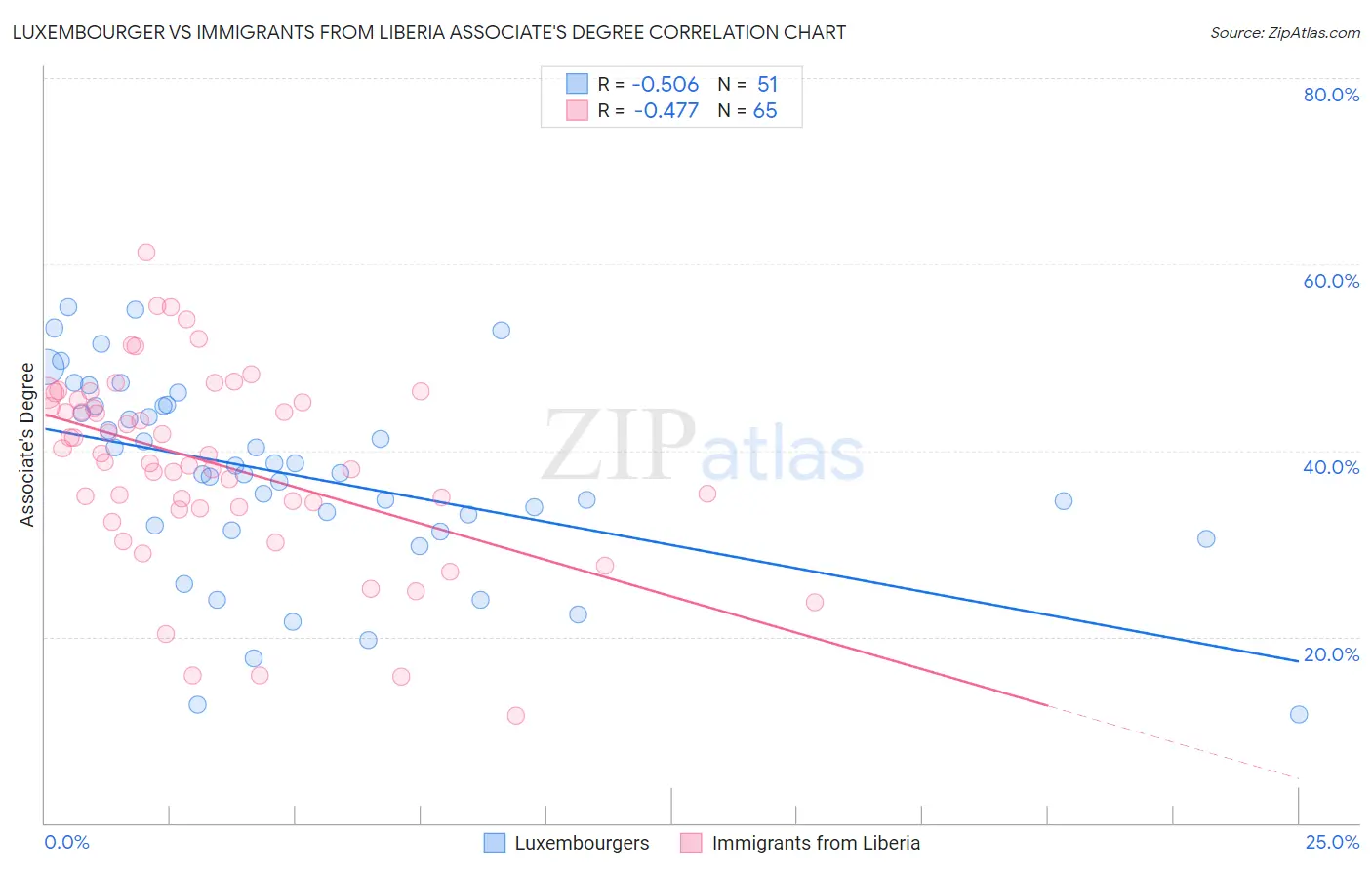 Luxembourger vs Immigrants from Liberia Associate's Degree