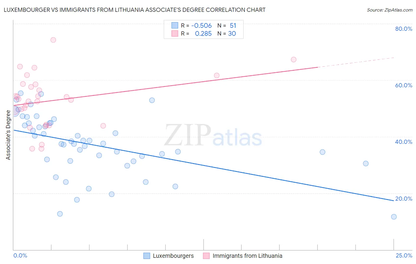 Luxembourger vs Immigrants from Lithuania Associate's Degree