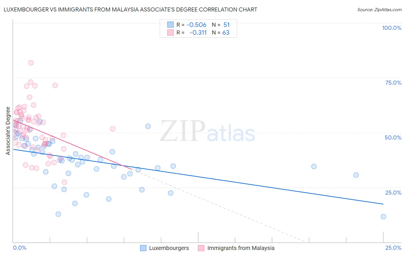 Luxembourger vs Immigrants from Malaysia Associate's Degree