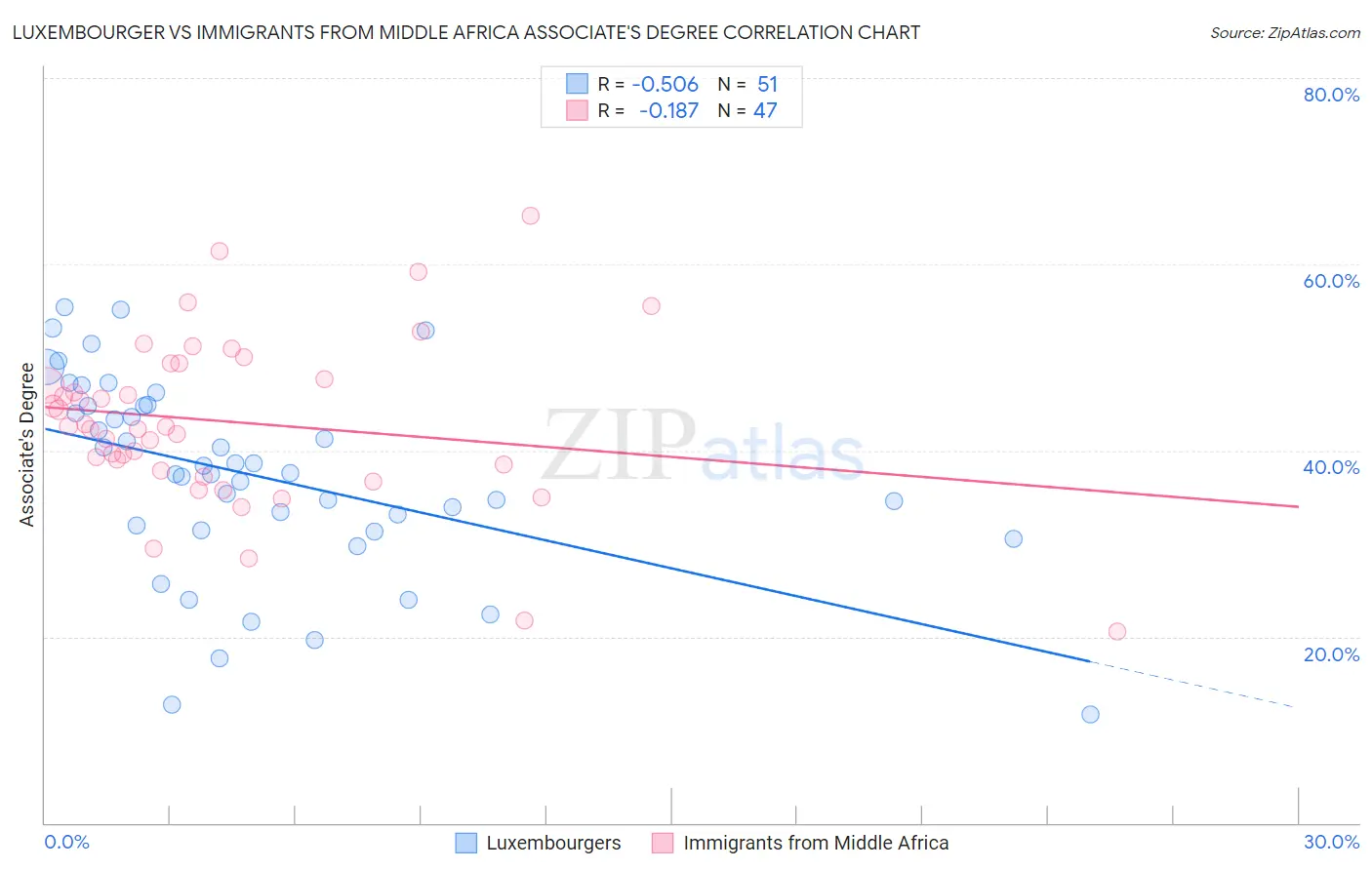 Luxembourger vs Immigrants from Middle Africa Associate's Degree