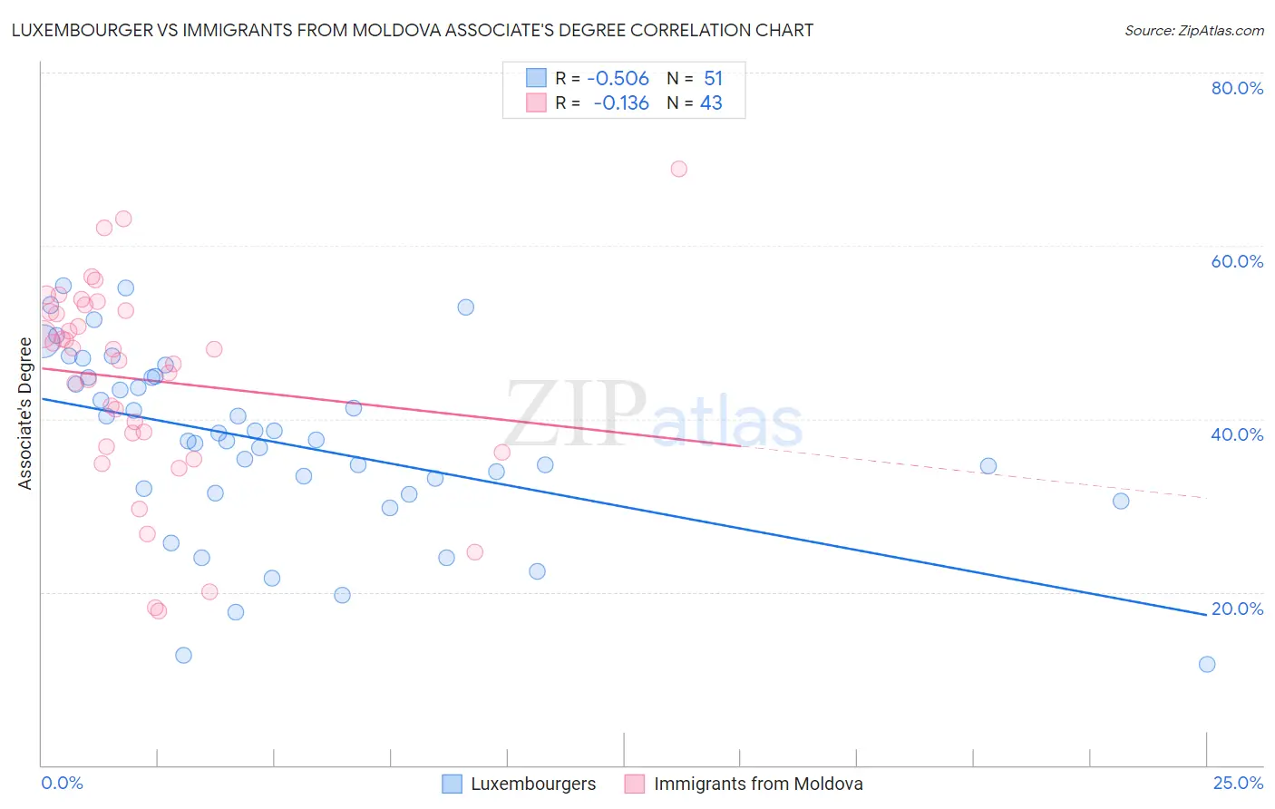 Luxembourger vs Immigrants from Moldova Associate's Degree