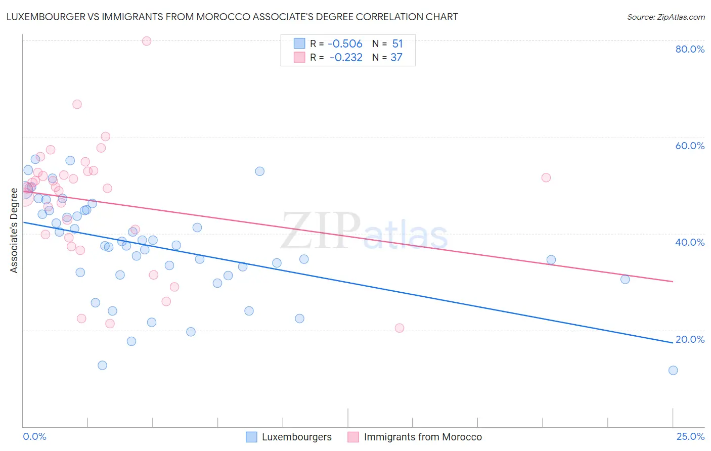 Luxembourger vs Immigrants from Morocco Associate's Degree