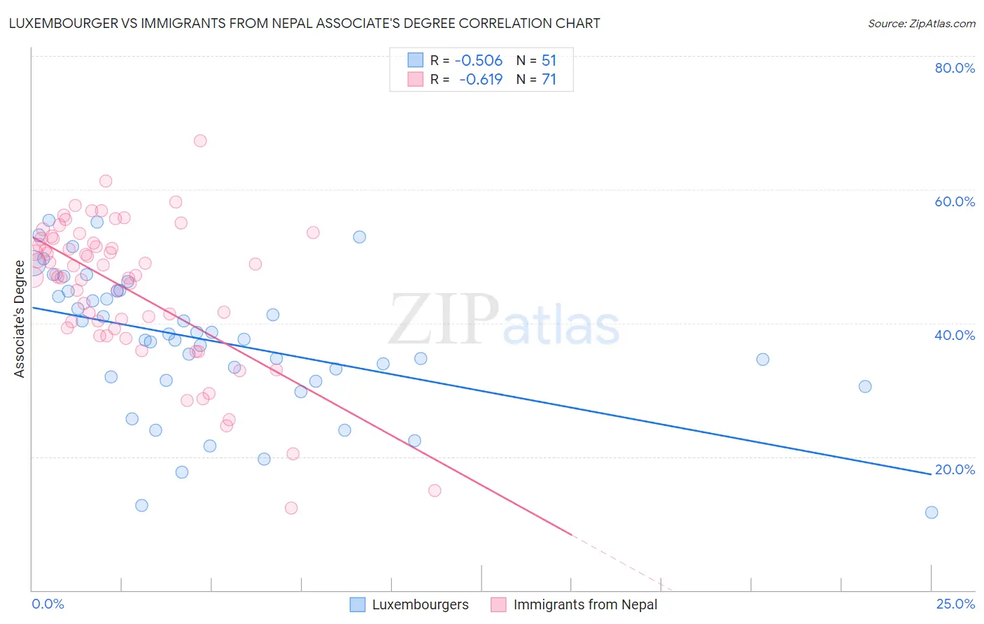 Luxembourger vs Immigrants from Nepal Associate's Degree