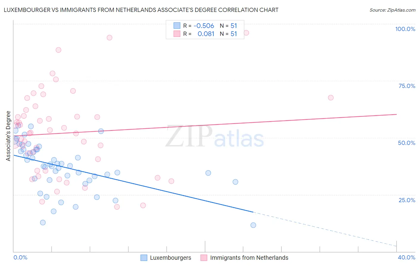 Luxembourger vs Immigrants from Netherlands Associate's Degree