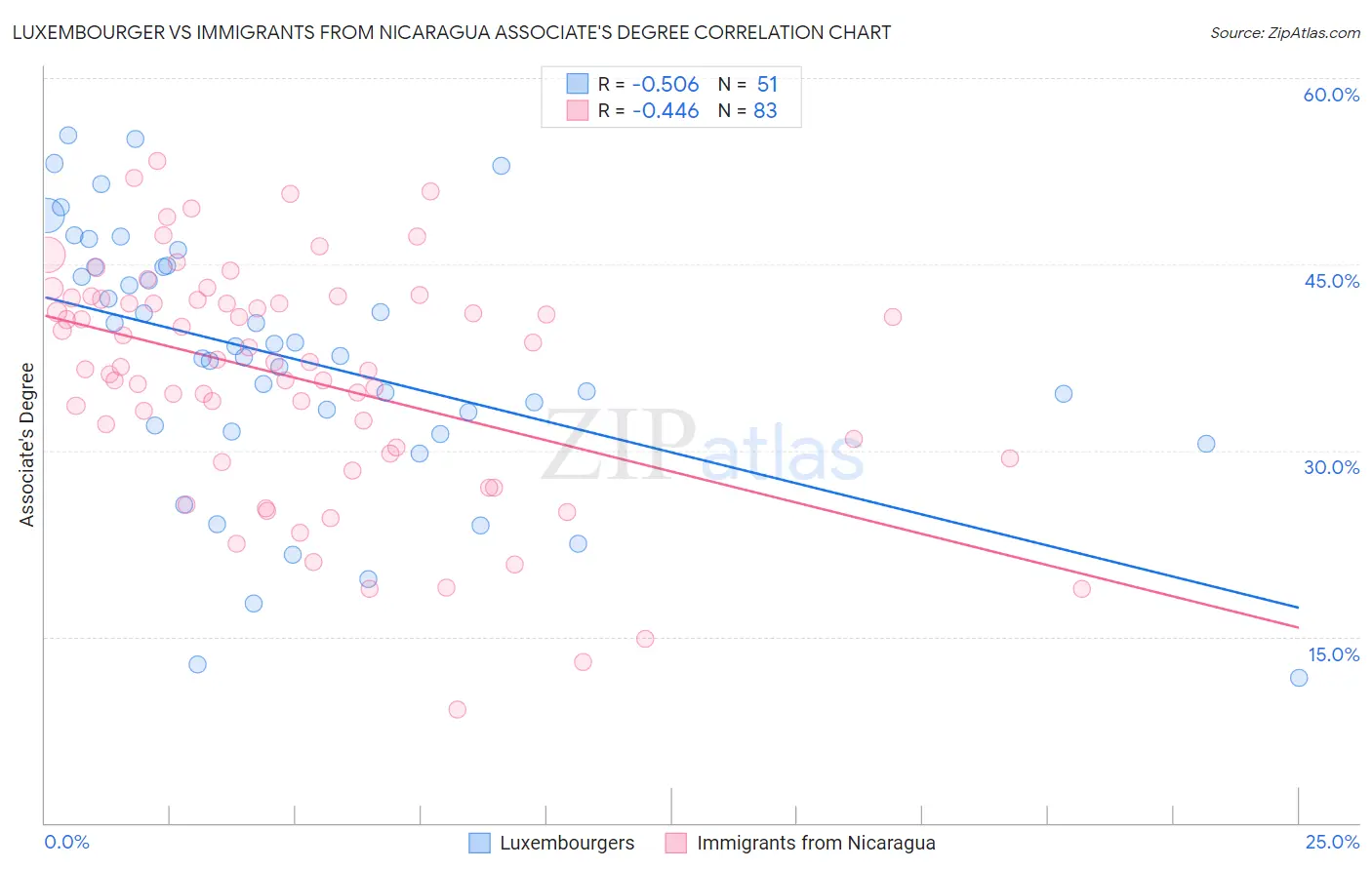 Luxembourger vs Immigrants from Nicaragua Associate's Degree