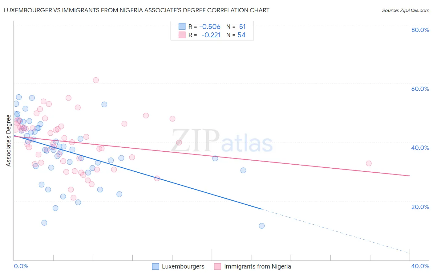 Luxembourger vs Immigrants from Nigeria Associate's Degree