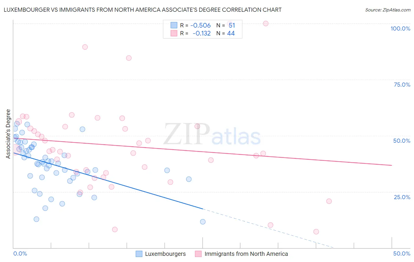 Luxembourger vs Immigrants from North America Associate's Degree
