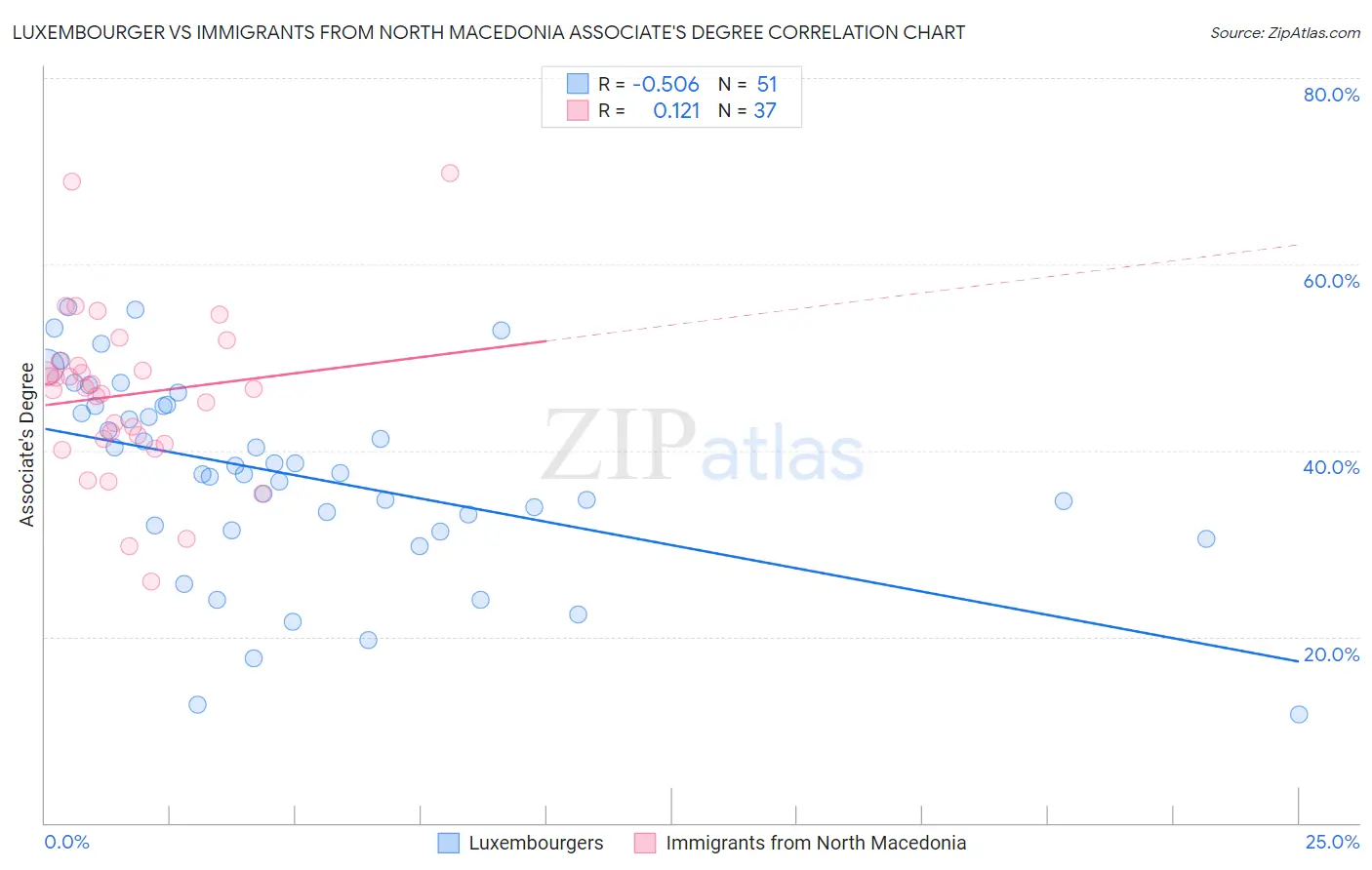 Luxembourger vs Immigrants from North Macedonia Associate's Degree