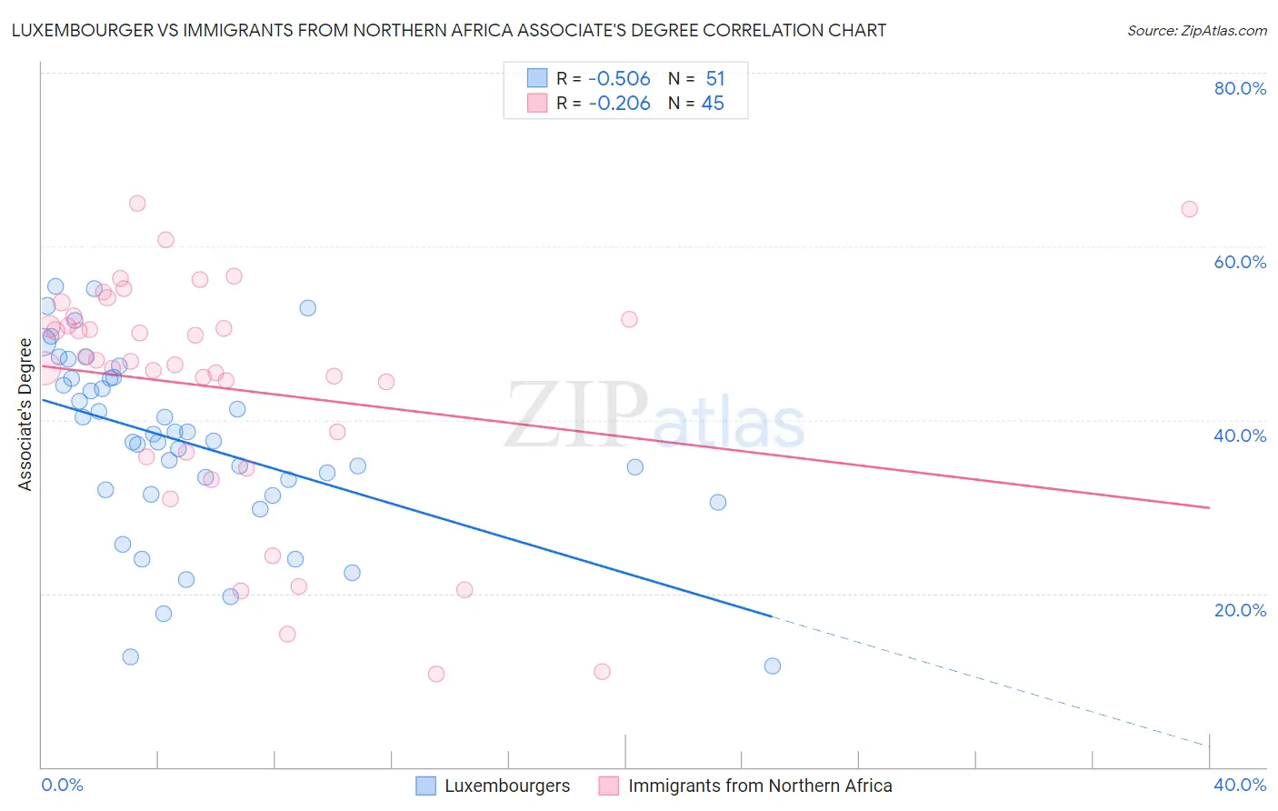 Luxembourger vs Immigrants from Northern Africa Associate's Degree