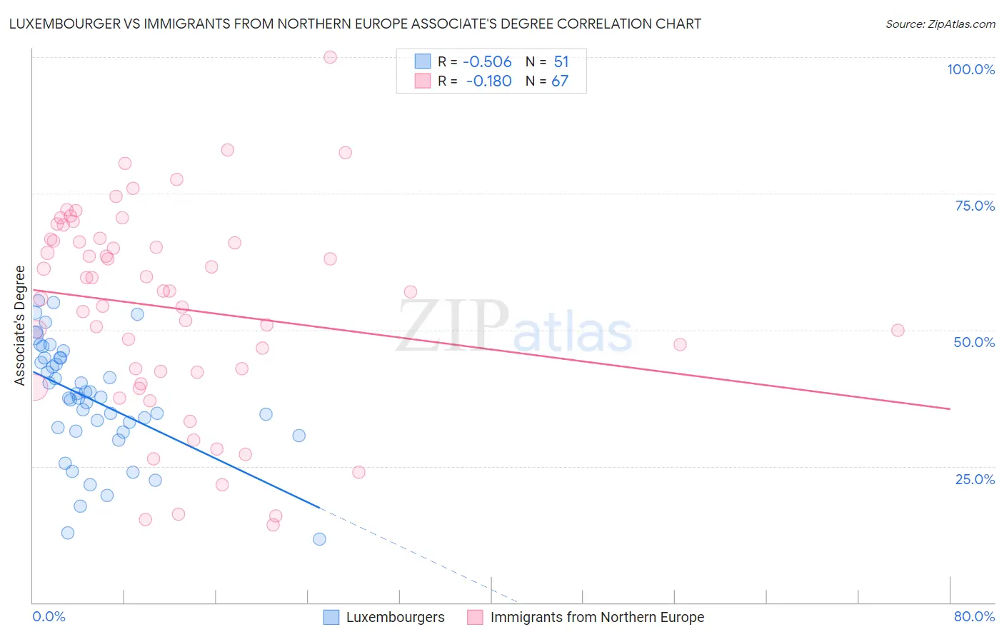 Luxembourger vs Immigrants from Northern Europe Associate's Degree