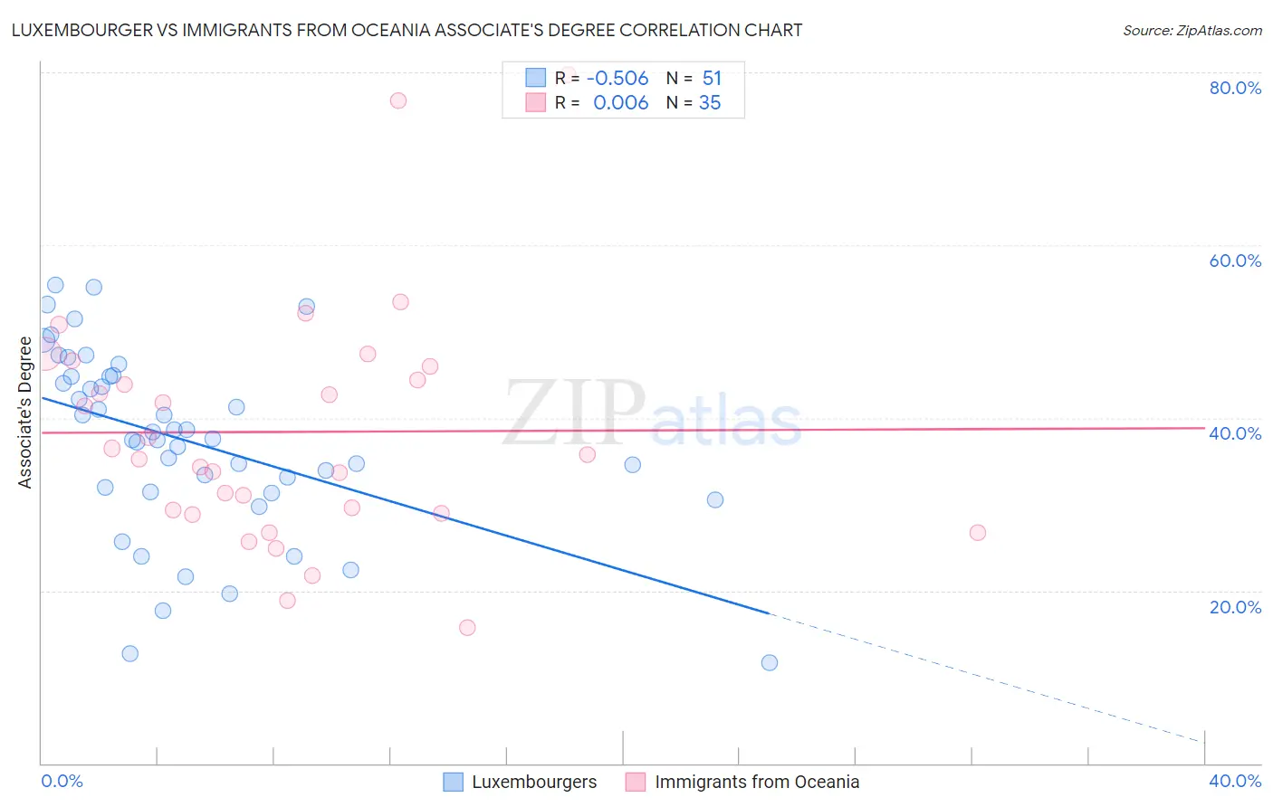 Luxembourger vs Immigrants from Oceania Associate's Degree