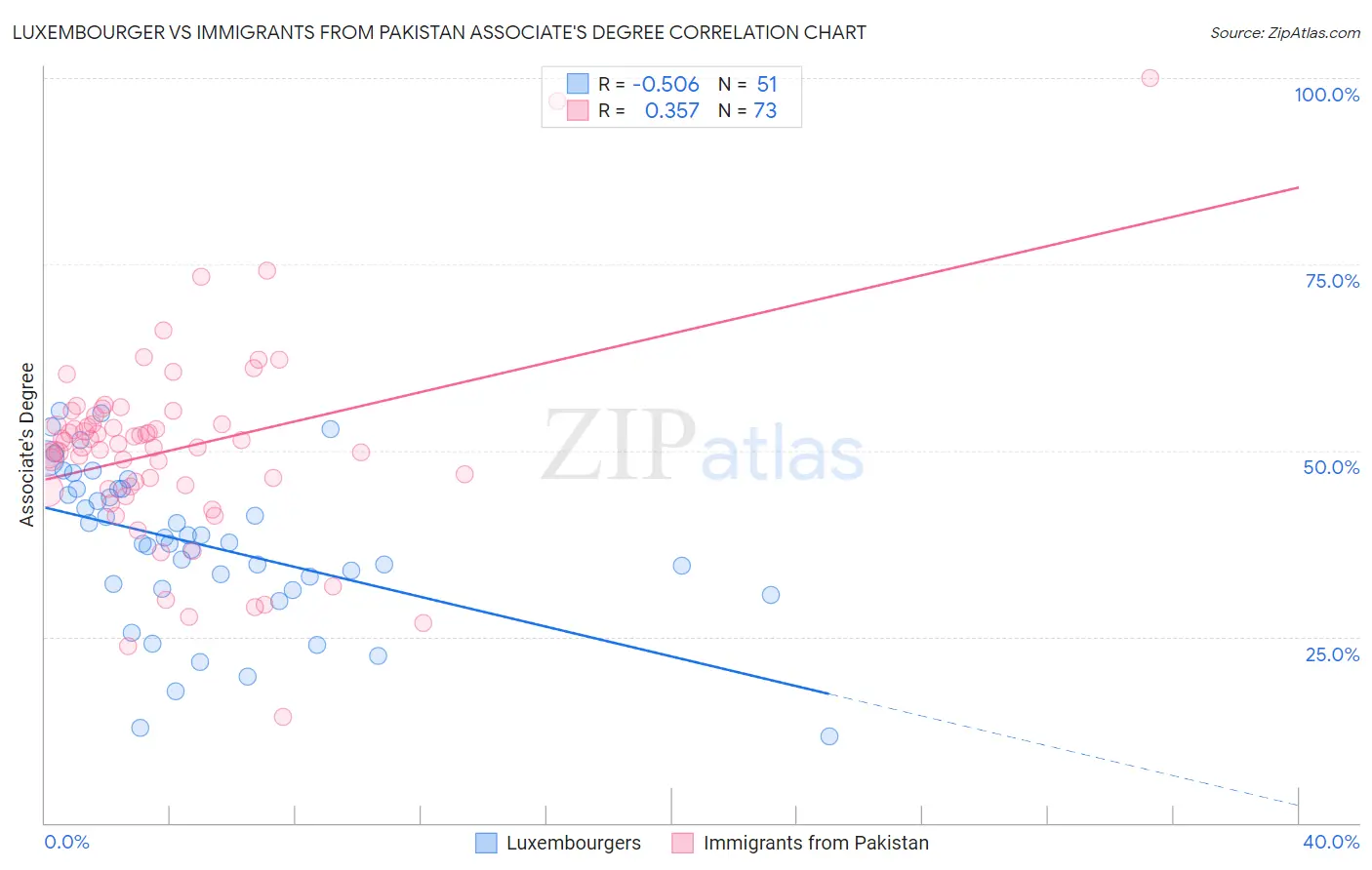 Luxembourger vs Immigrants from Pakistan Associate's Degree