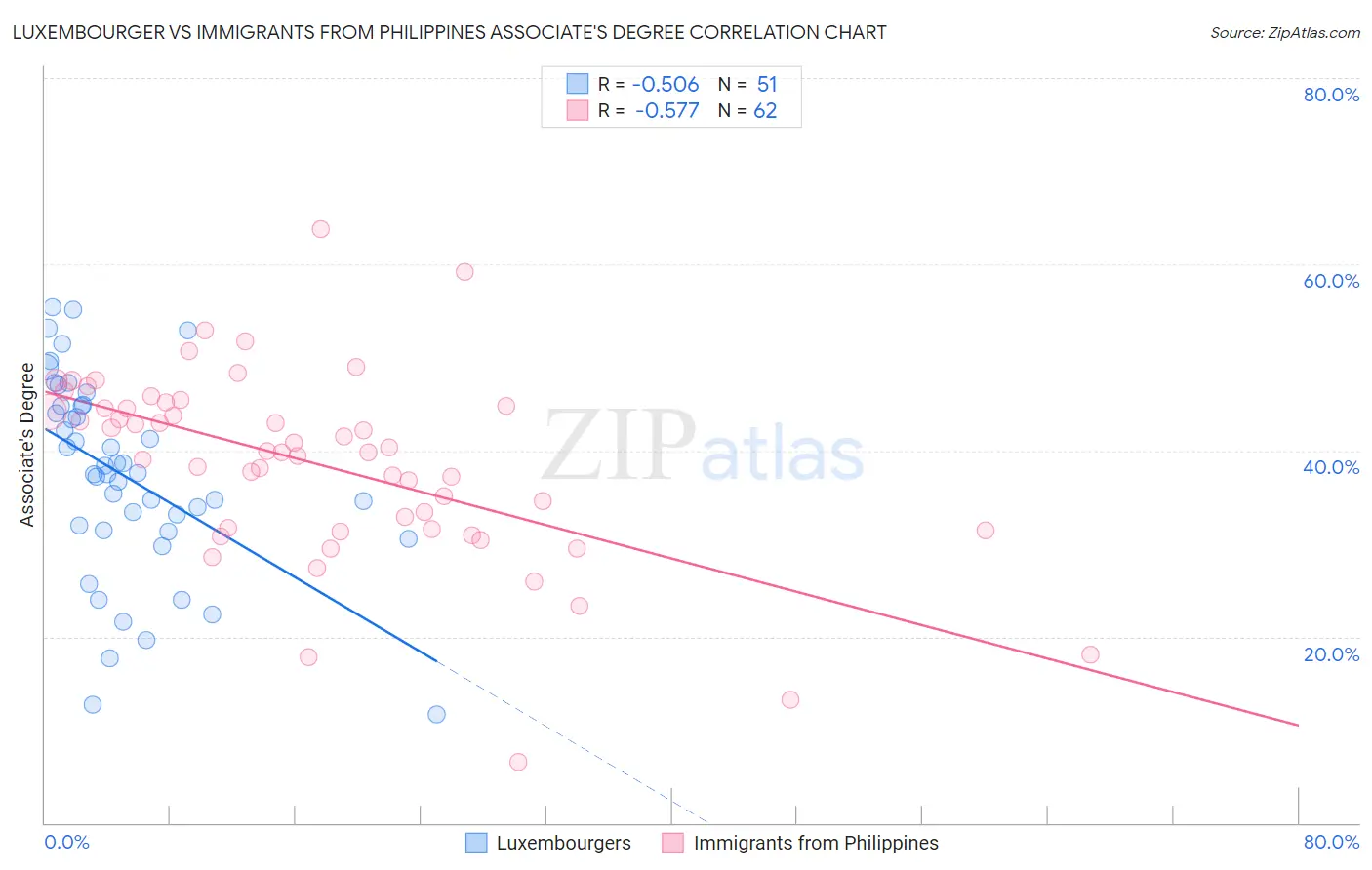 Luxembourger vs Immigrants from Philippines Associate's Degree