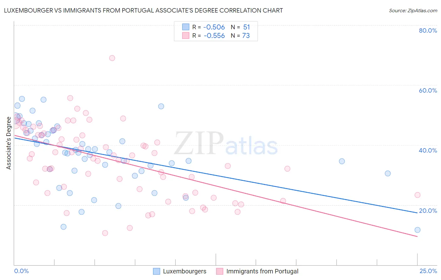 Luxembourger vs Immigrants from Portugal Associate's Degree