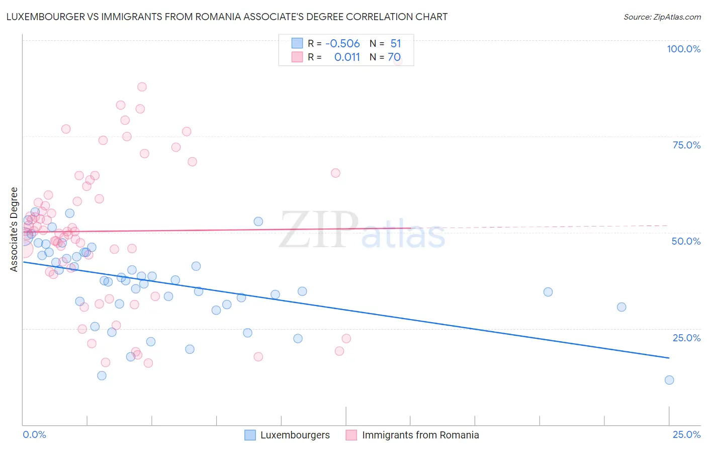 Luxembourger vs Immigrants from Romania Associate's Degree