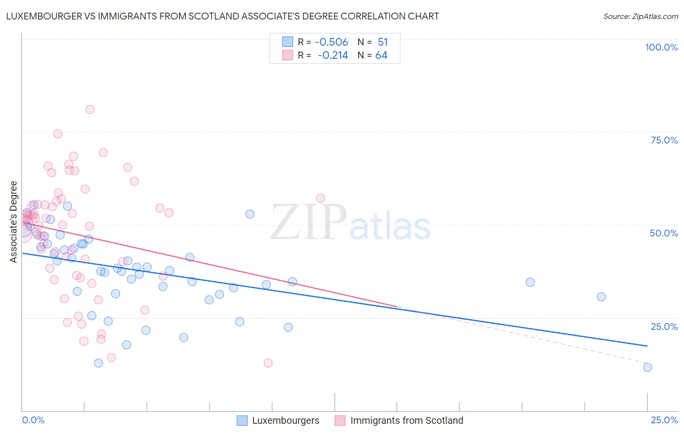 Luxembourger vs Immigrants from Scotland Associate's Degree