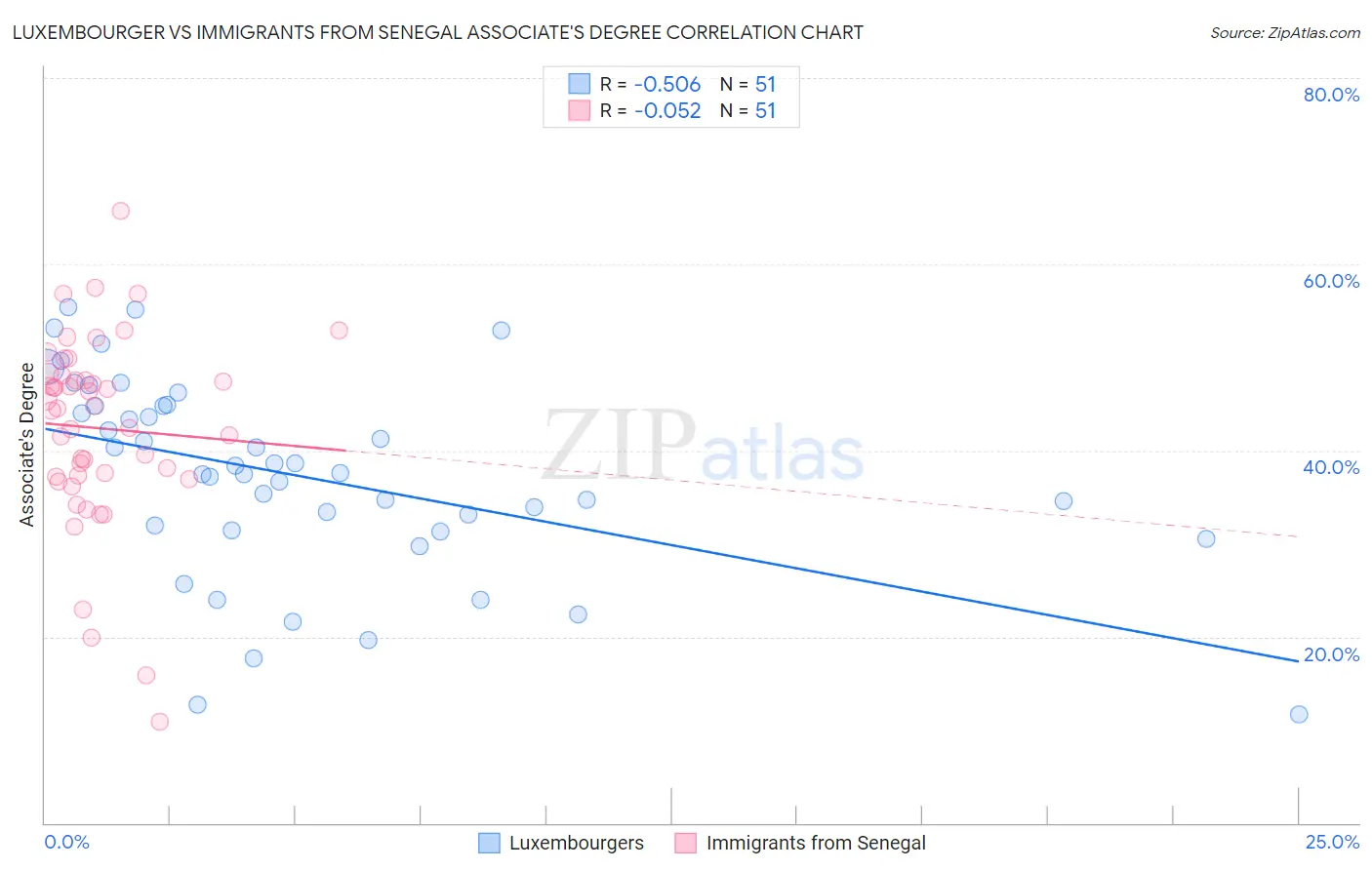 Luxembourger vs Immigrants from Senegal Associate's Degree