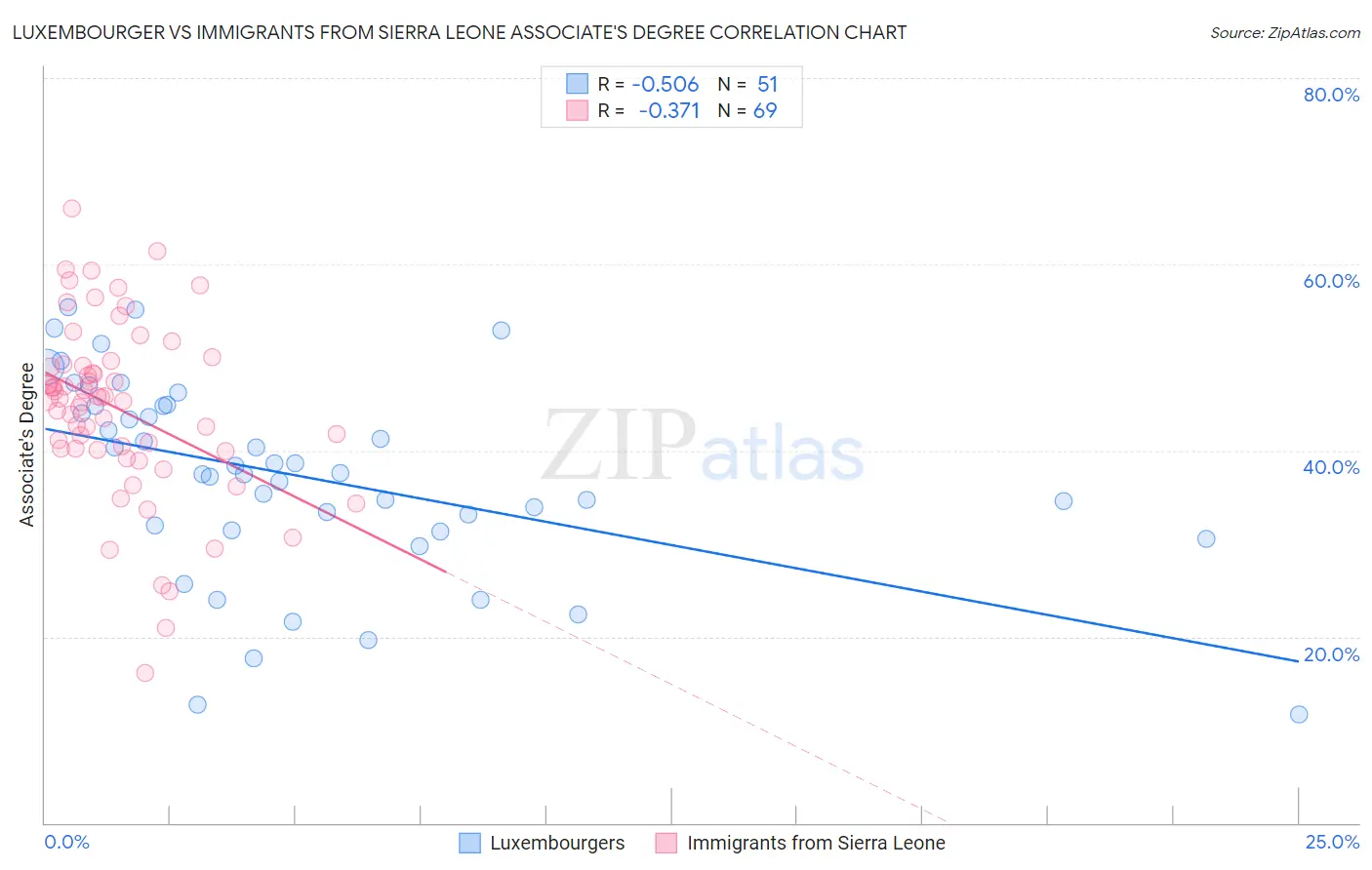 Luxembourger vs Immigrants from Sierra Leone Associate's Degree