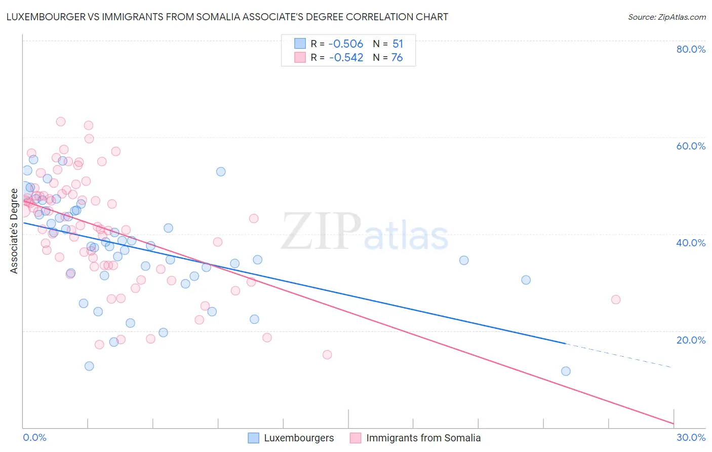 Luxembourger vs Immigrants from Somalia Associate's Degree