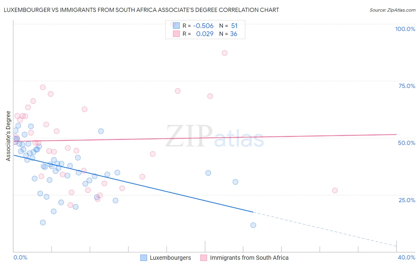 Luxembourger vs Immigrants from South Africa Associate's Degree