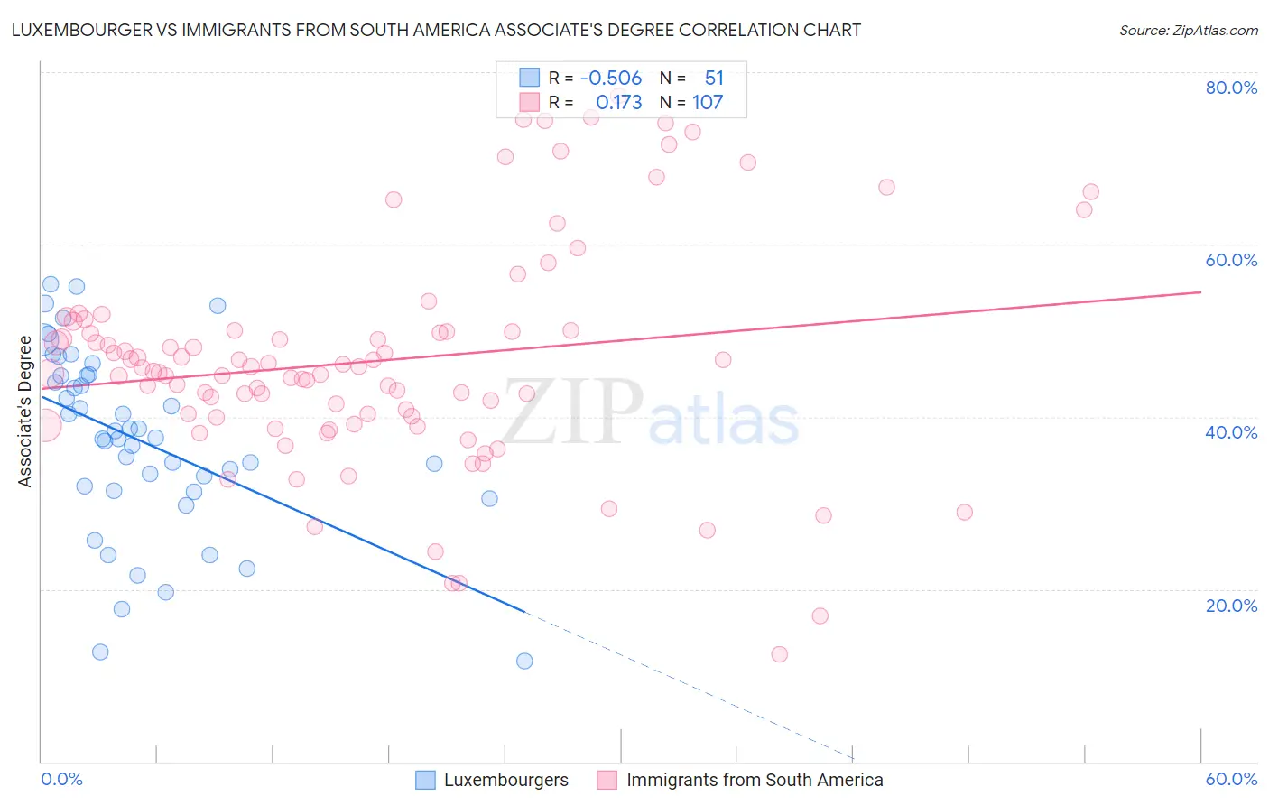 Luxembourger vs Immigrants from South America Associate's Degree
