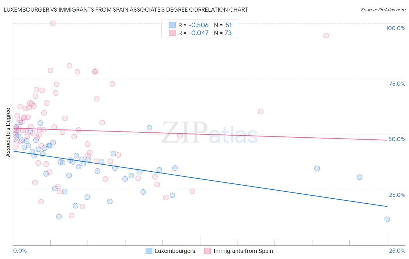 Luxembourger vs Immigrants from Spain Associate's Degree