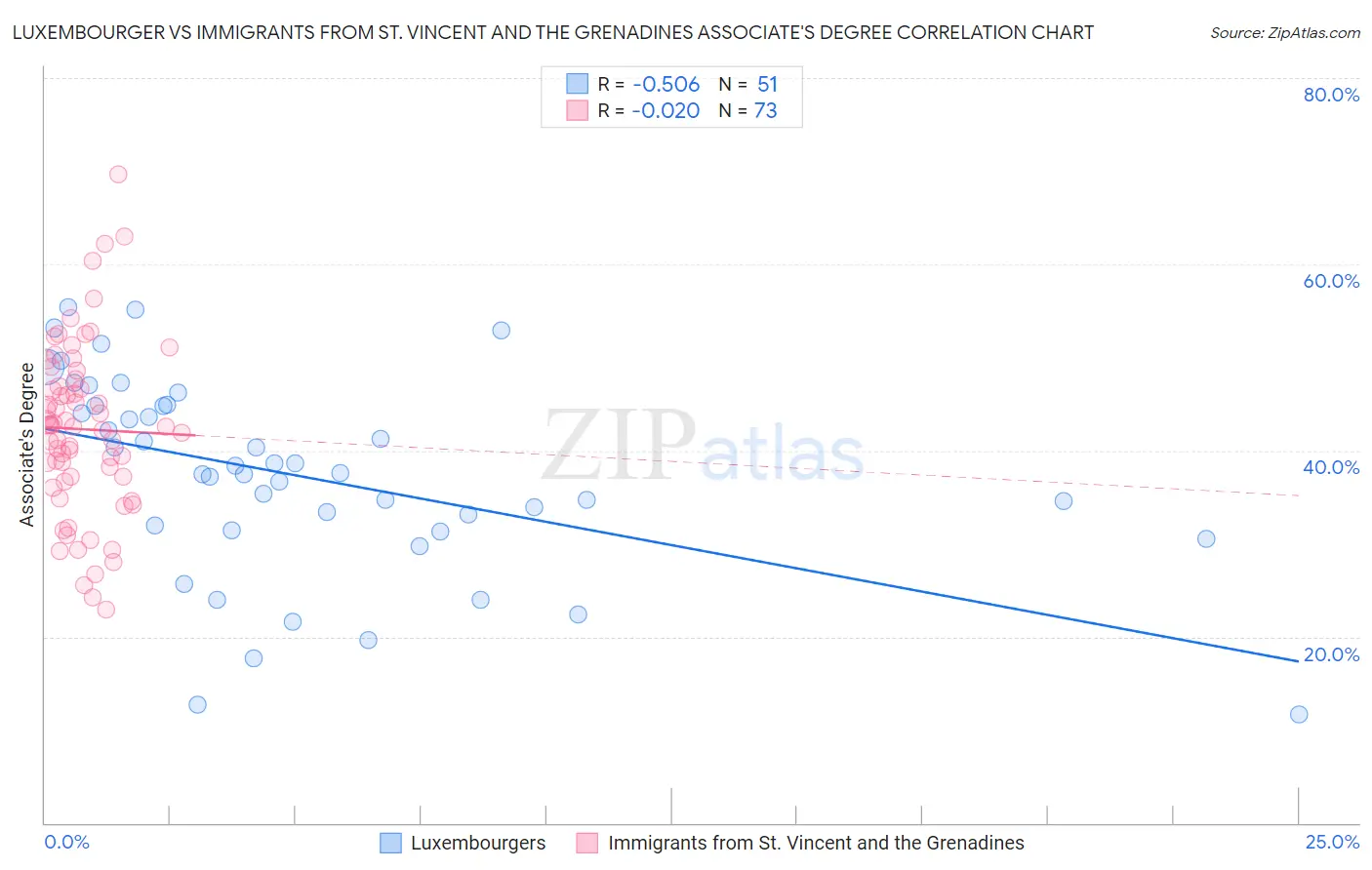 Luxembourger vs Immigrants from St. Vincent and the Grenadines Associate's Degree